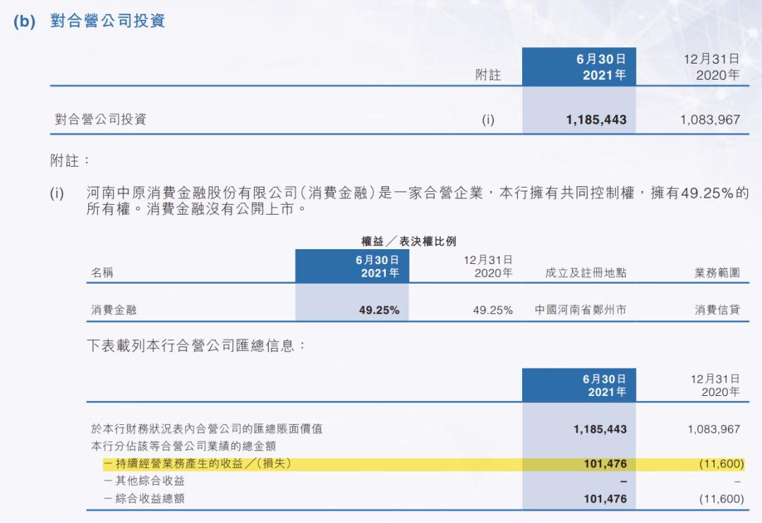 中原银行将成万亿级城商行，旗下消金公司上半年盈利超2亿，新增贷款余额43亿