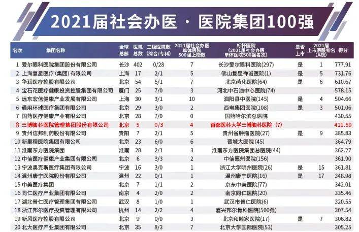 中国民营医院排行榜_艾力彼2021中国医院竞争力排行榜发布,私立医院全国前10强医院有...