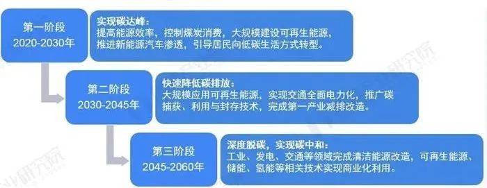 从目前我国碳排放发展情况来看,我国"碳中和"基本确定三步走策略,首先