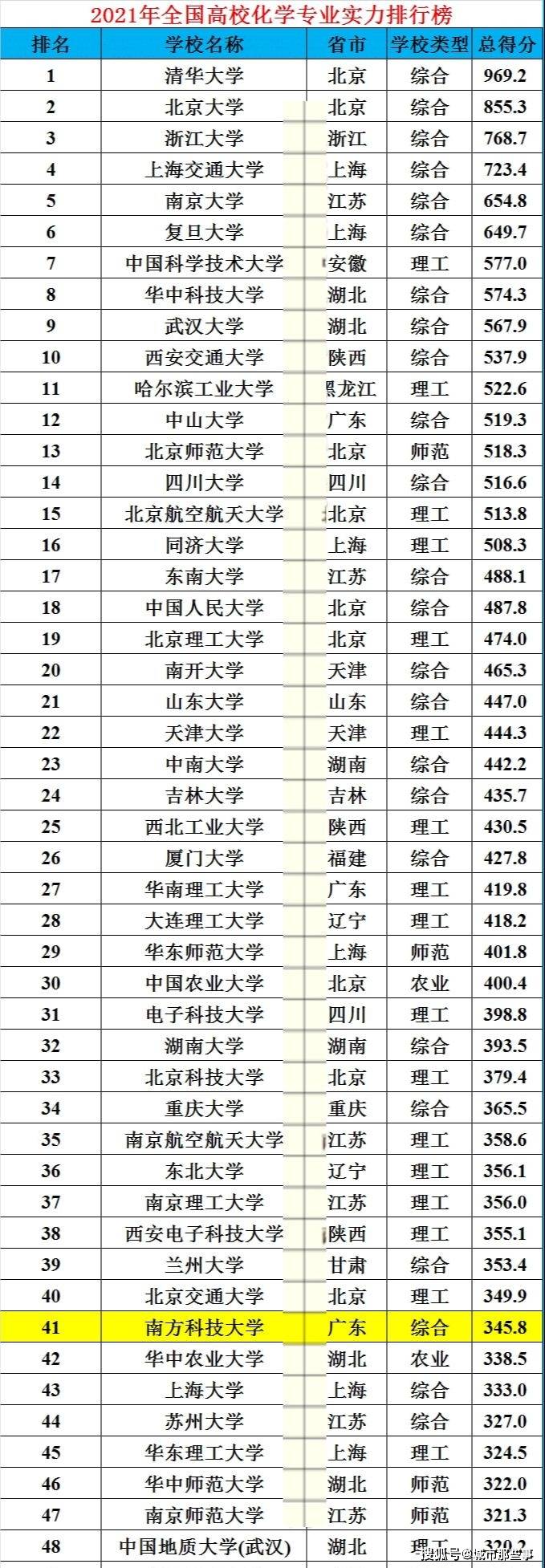 2021年全国高校化学专业排行榜 仅南方科技大学是 四非 高校 学科 全网搜