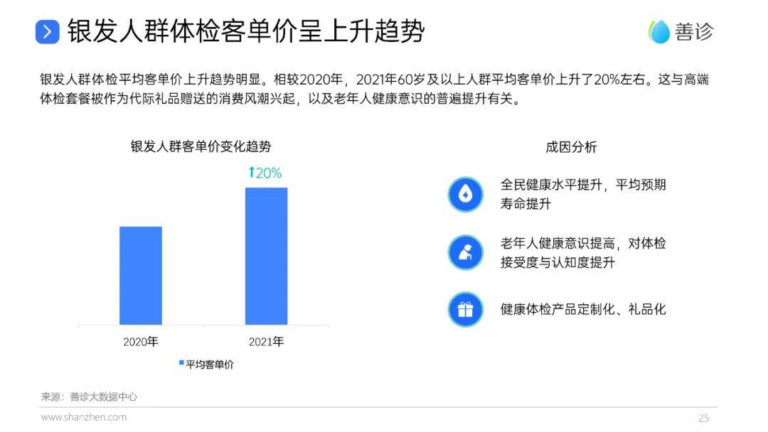 银发人群体检数据报告 附下载 行业 全网搜