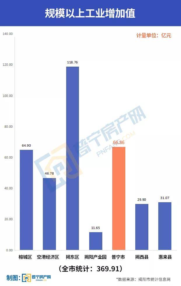 普宁市梅塘镇GDP_2020年揭阳各区县GDP排行榜来看看揭阳市历年GDP对比表