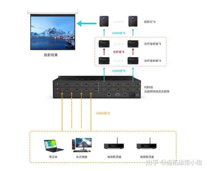 主机|「转」光端机和无缝带拼接混合矩阵切换器的配搭应用-户外广告投屏解决方案