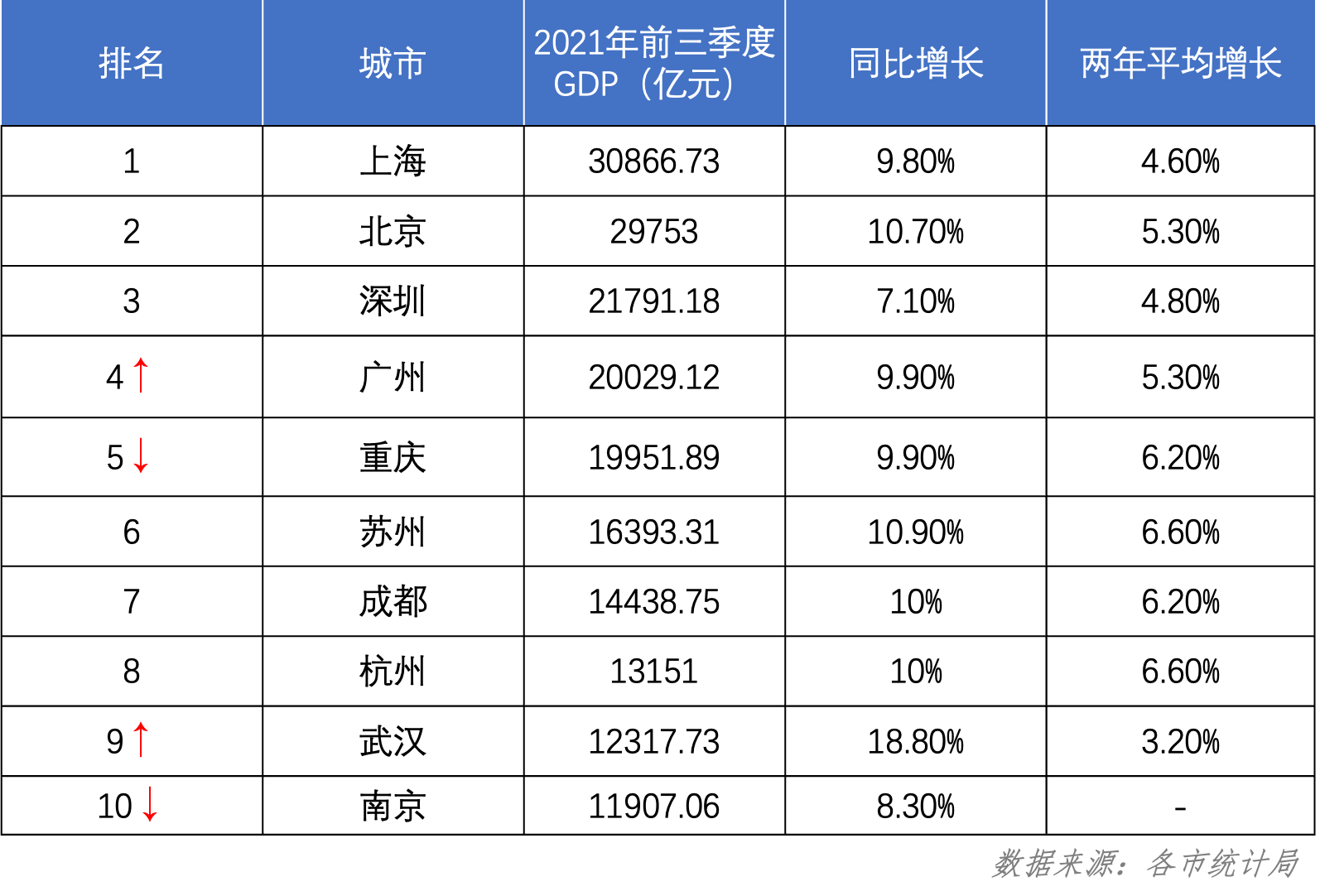 上海gdp被北京_GDP十强城市出炉:北京增量超上海,深圳经济失速,穗渝竞争激烈