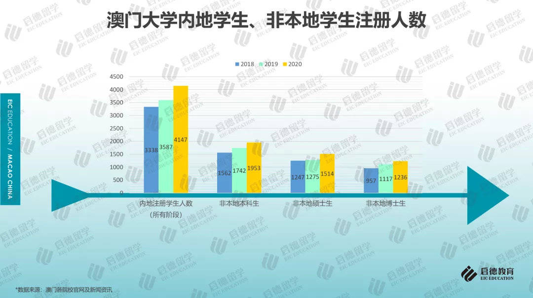 硕士|《2021中国澳门求学报告》:内地学生攻读硕士比例较高