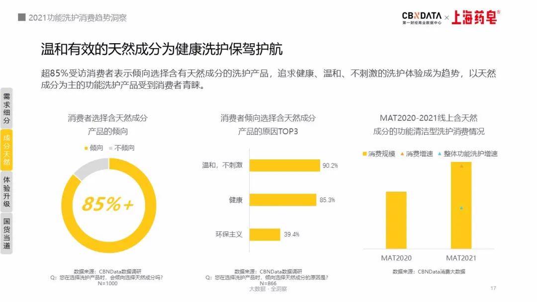 功能“硫磺”、“海盐”也能护肤？洗护老字号正在“变身”新国潮|CBNData报告