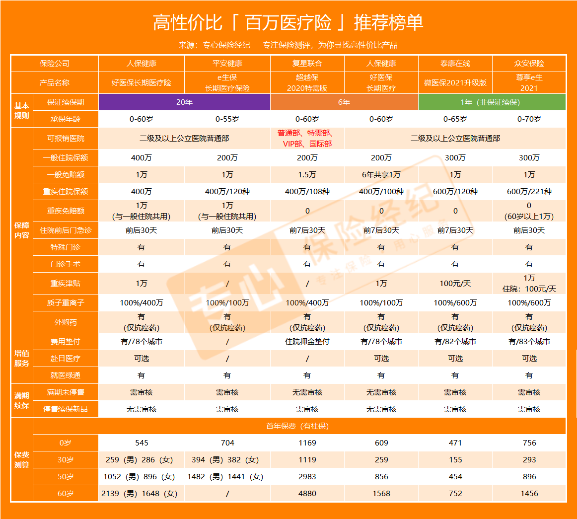 半岛体育百万医疗险靠谱吗？性价比高的百万医疗险有哪些？(图2)