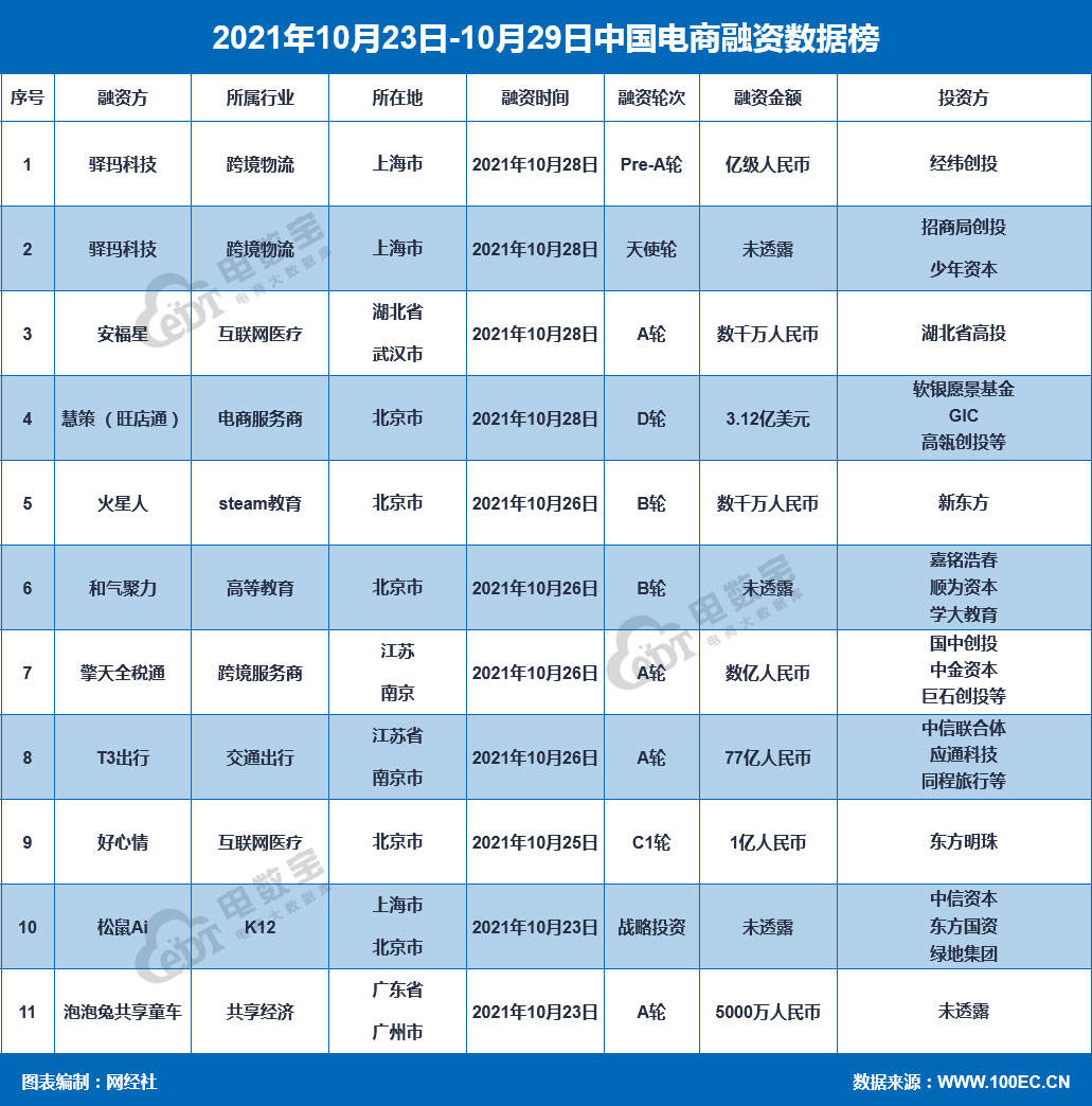 电商周报 10月第四周 总融资超102亿元各领域电商发生了哪些 零售 全网搜