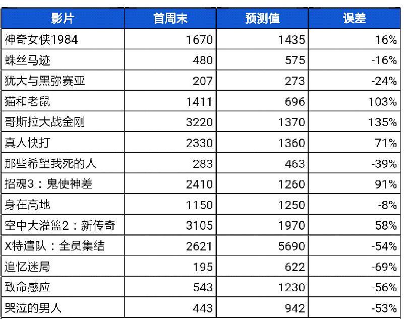 沙丘|《沙丘》在北美大赚了吗？