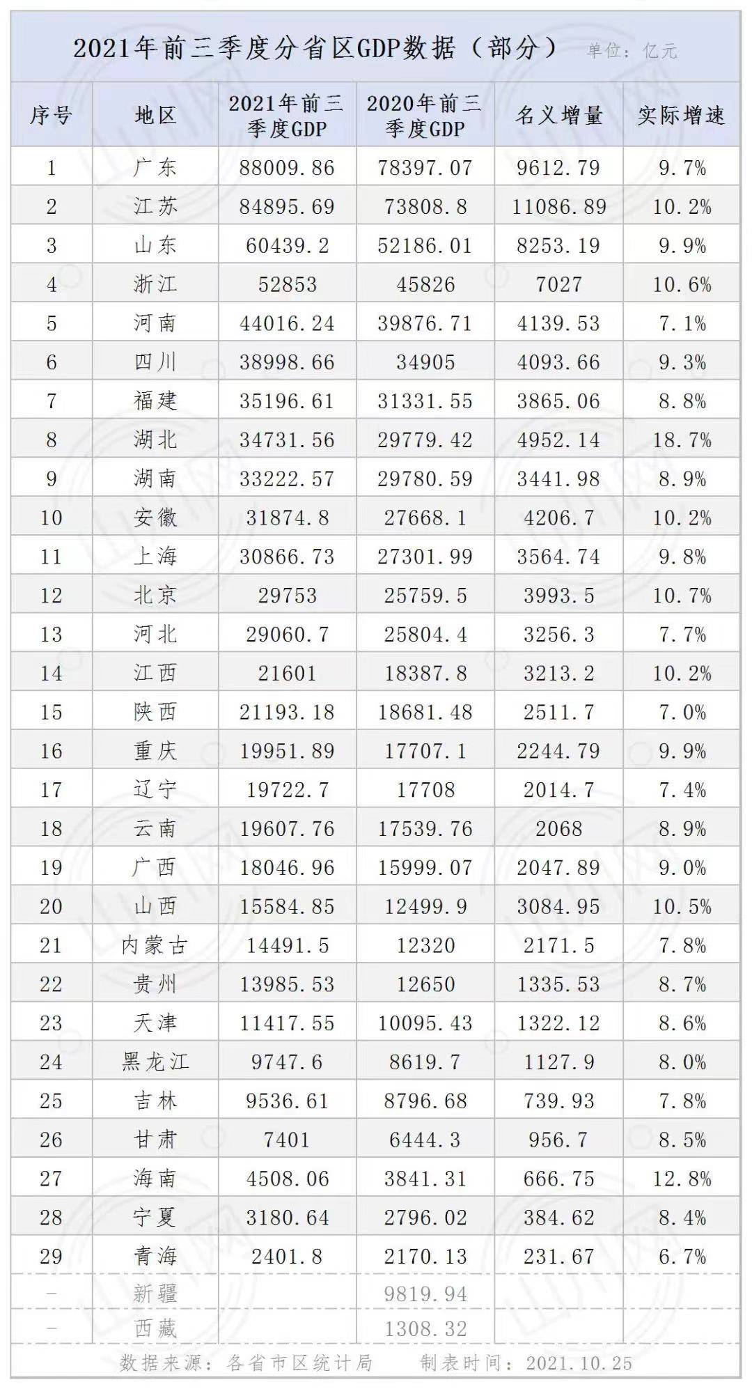 广东的gdp是多少亿_前三季度,我国广东省GDP升至1.36万亿美元,能超过韩国吗