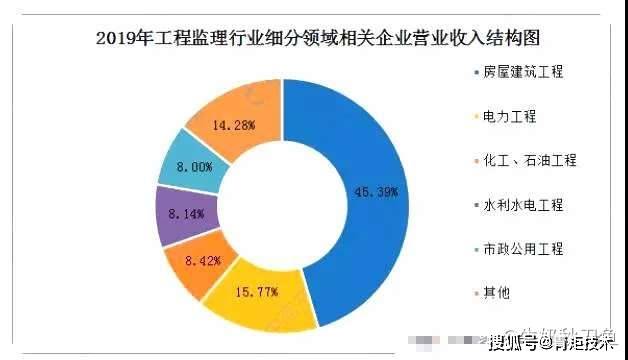米乐登陆2021韶华夏工程监理行业市集范围及行业成长远景剖析(图1)
