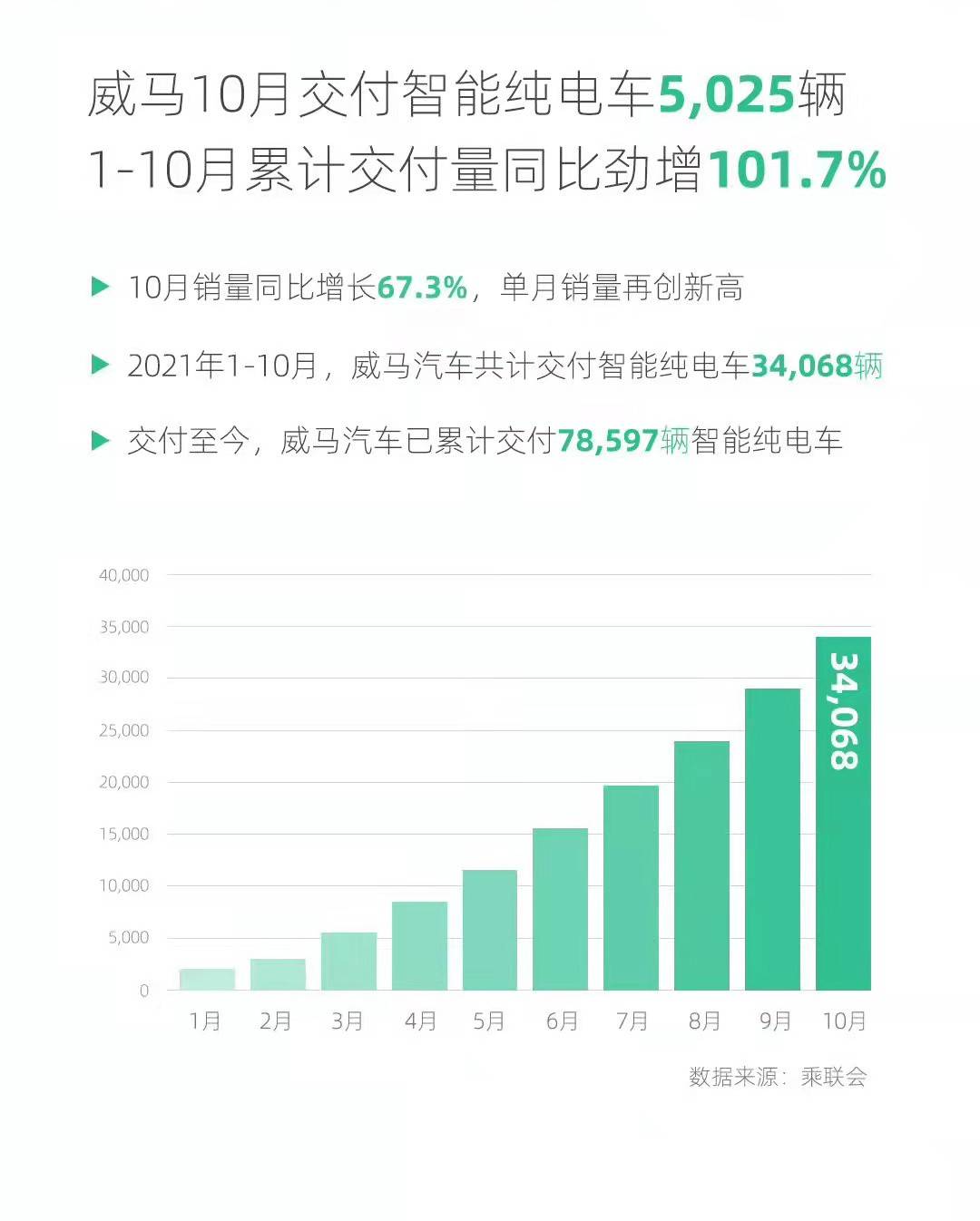 6家造车新势力10月销量汇总:起风了,变天了_搜狐汽车_搜狐网