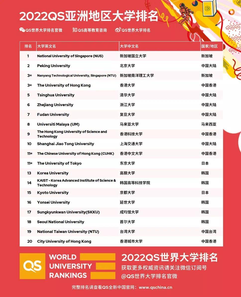 高等教育|重磅！2022QS亚洲大学排名震撼发布！