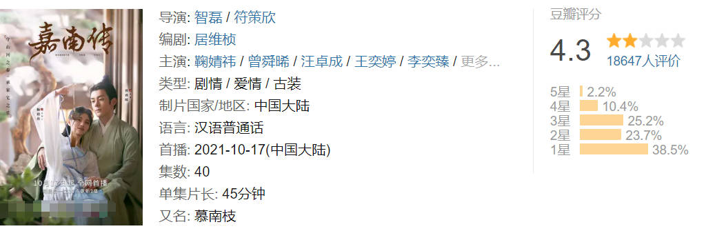 白甜|开分4.3,豆瓣飘满差评,鞠婧祎也没能撑起《嘉南传》的口碑