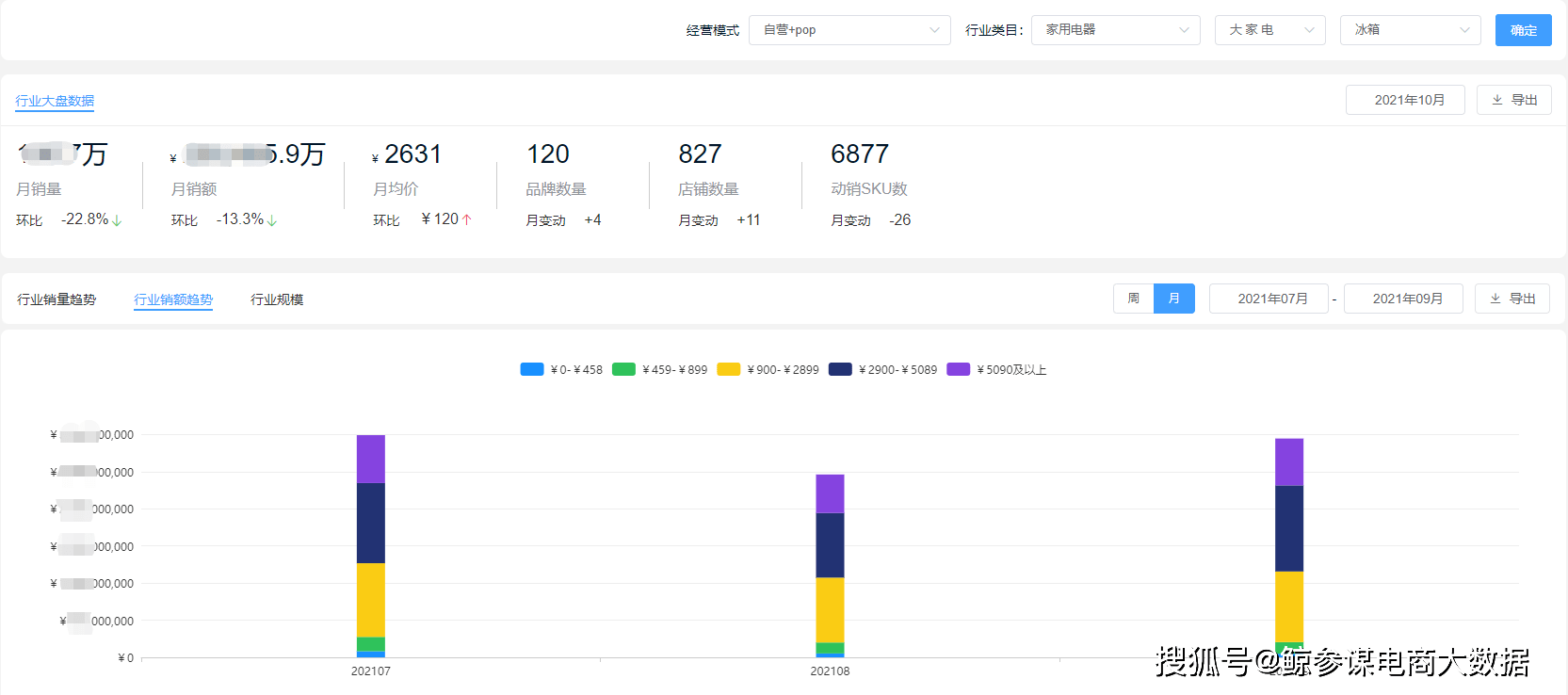 国产冰箱品牌排行榜_京东数据分析:2021年Q3季度冰箱品牌销量排行榜