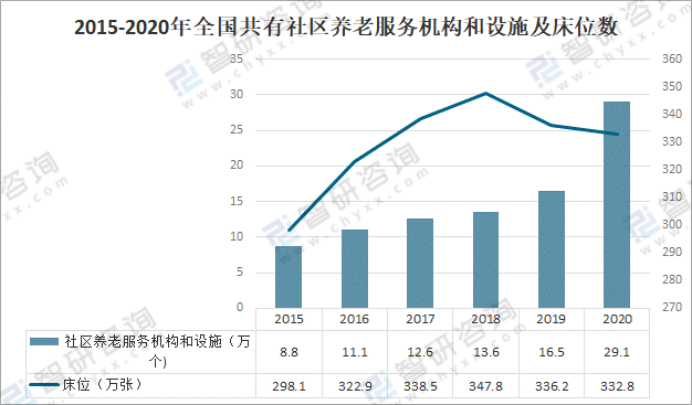 2020年中国养老机构数量养老床位数及养老服务发展趋势分析图