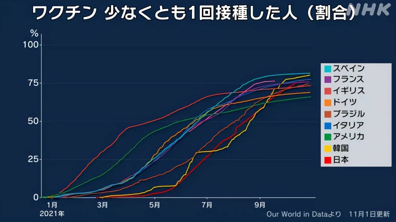 疫情|日本疫情神秘消退，德尔塔病毒在自我消亡？专家揭背后真相