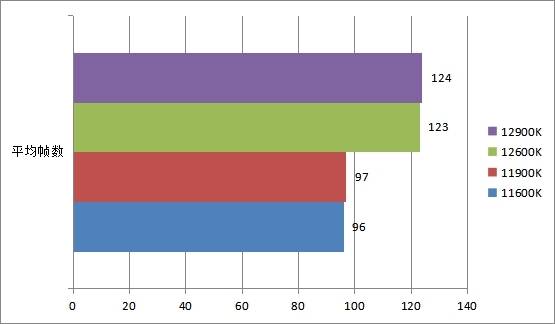 前代|12代酷睿i5/i9处理器首测 功耗大幅降低性能炸裂