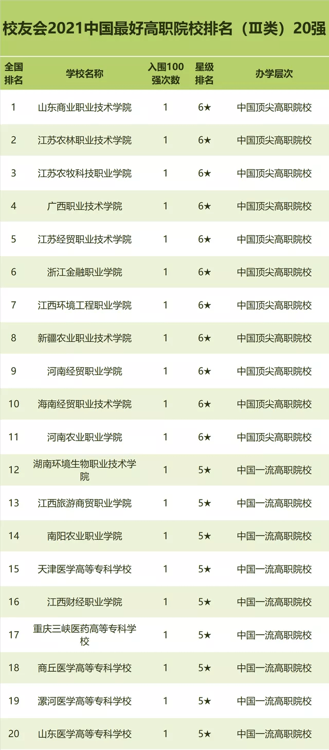 中国大专排行榜_2021年中国最好高职院校排行榜,各类型大专院校排名情况