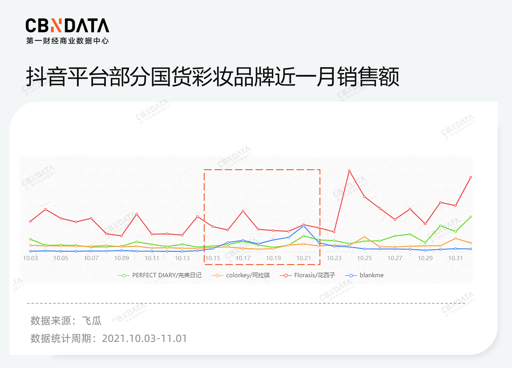 Blank比完美日记猛！双11国货彩妆又出“黑马”