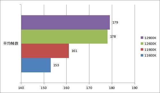 12代酷睿i5/i9处理器首测 功耗大幅降低性能炸裂