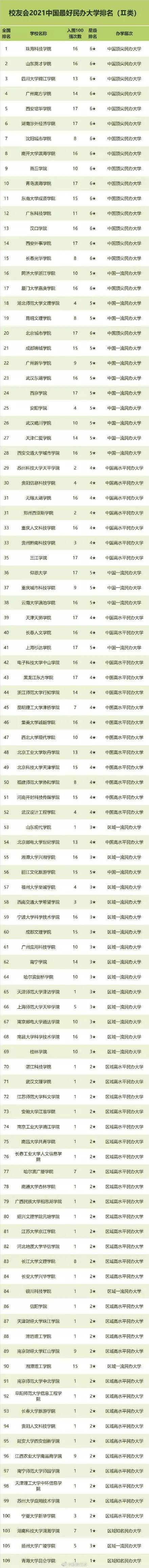 大学|2021中国最好大学排名发布：来看看你的学校上榜了没？