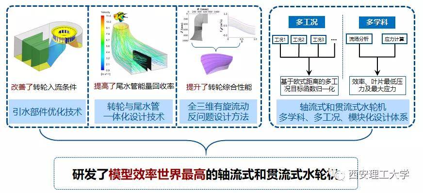 先後創新了水輪機過流部件設計理論,創建了軸流式和貫流式水輪機抗磨