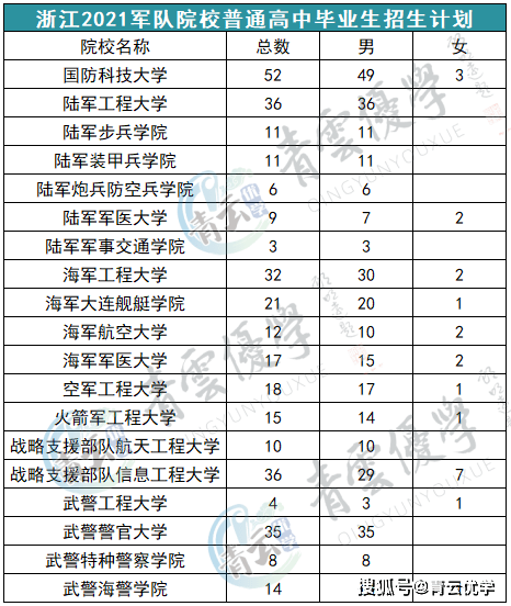 陸軍軍事交通學院,陸軍軍醫大學,海軍工程大學,海軍大連艦艇學院,海軍