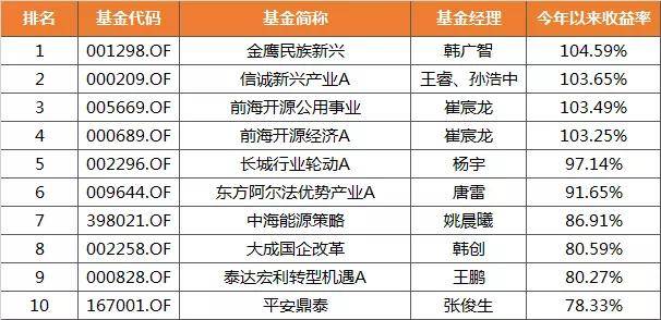 基金涨幅排行榜_10月最赚钱基金排行榜发布!最牛产品涨幅超过104%!