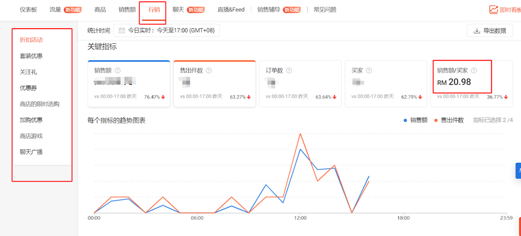 shopee虾皮跨境平台从数据评估营销工具是否有效