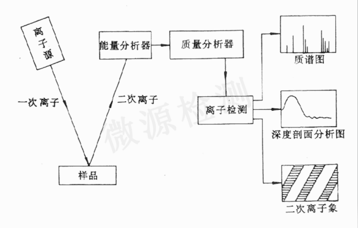 二次离子质谱原理科普及实例分析