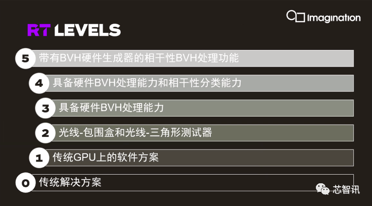让手机也能有桌面级游戏体验，业界首款RTLS 4级光线追踪GPU来了