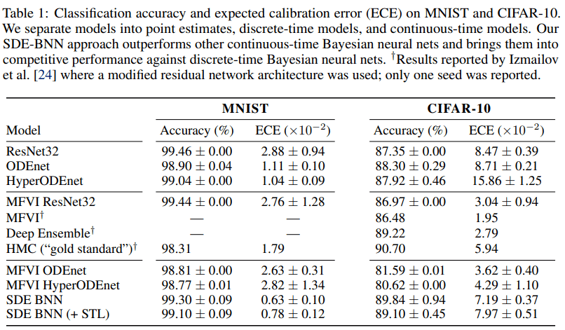结合随机微分方程，多大Duvenaud团队提出无限深度贝叶斯神经网络