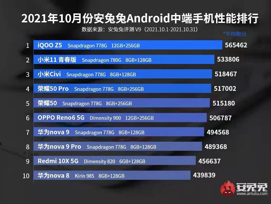 安卓机性能排行榜_安兔兔揭晓安卓中端机性能排行榜!千元旗舰iQOOZ5稳居榜首(2)