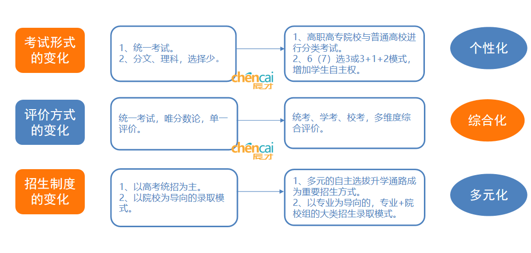 新高考背景下高三学生该如何规划高考升学 高三网 高中学习和高考升学平台