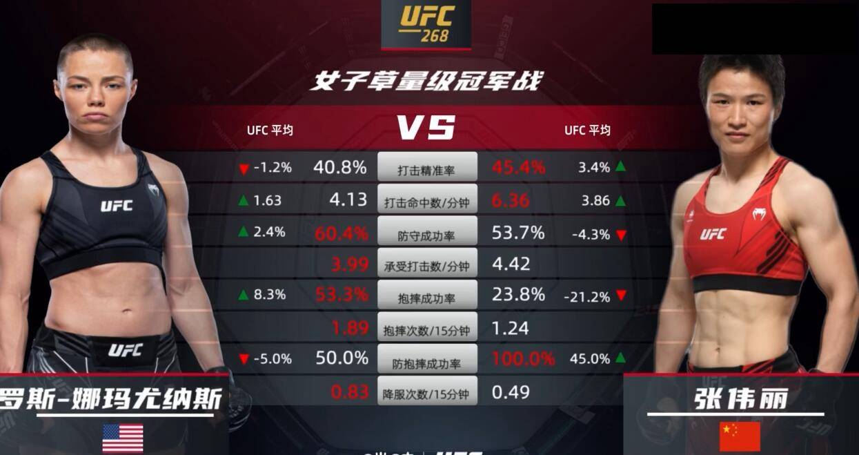 时间|张伟丽二番战再败罗斯！第五回合遭抱摔无法起身，体能不支成败因