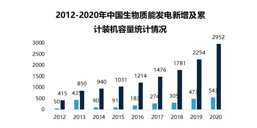 碳中和:生物質能產業發展的價值和機會_發電