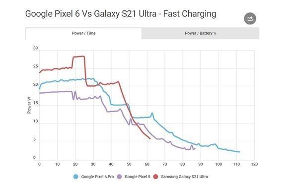 千米快修-比iPhone还慢！谷歌Pixel 6 Pro仅支持22W快充