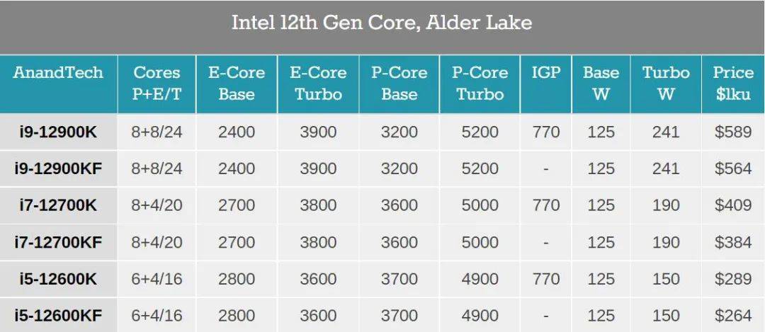 处理器|游戏党再等等：Intel i9-12900K虽强，但不兼容刺客信条等游戏