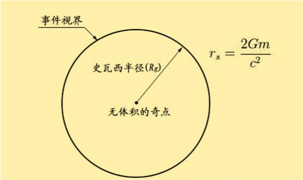 一致(包括大小和方向),则这个物体就不会被吸入黑洞的史瓦西半径之内