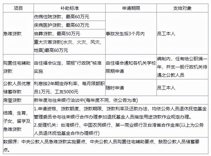台湾省公务员薪资福利！看完都惊呆了！