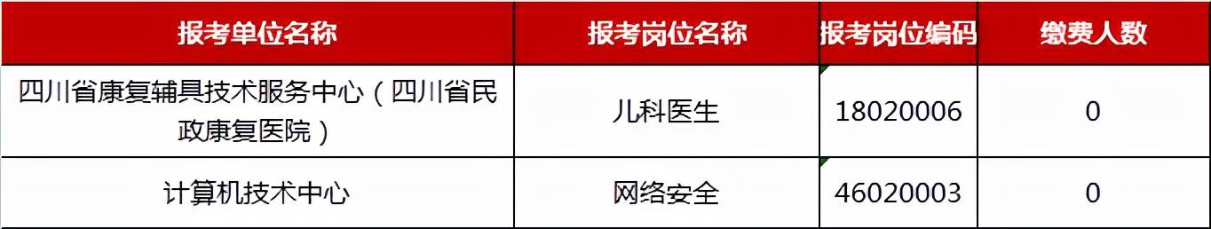 考试|铁饭碗不好捧，近“两千人”抢一个编制，四川省属报名昨日结束