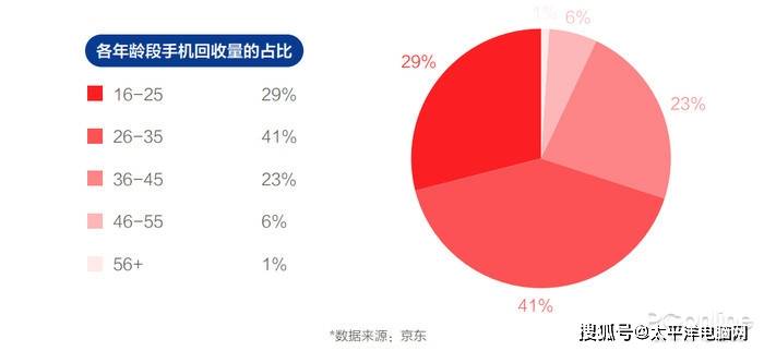 京东《2021中国电器新消费报告》显示 70%年轻人选择手机回收以旧换新