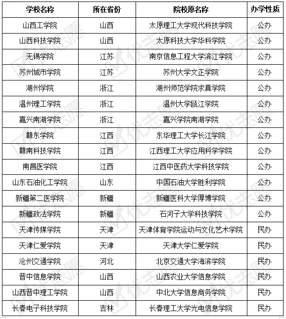 趋势|2021年全国民转公与更名民办院校生源质量呈相反趋势！