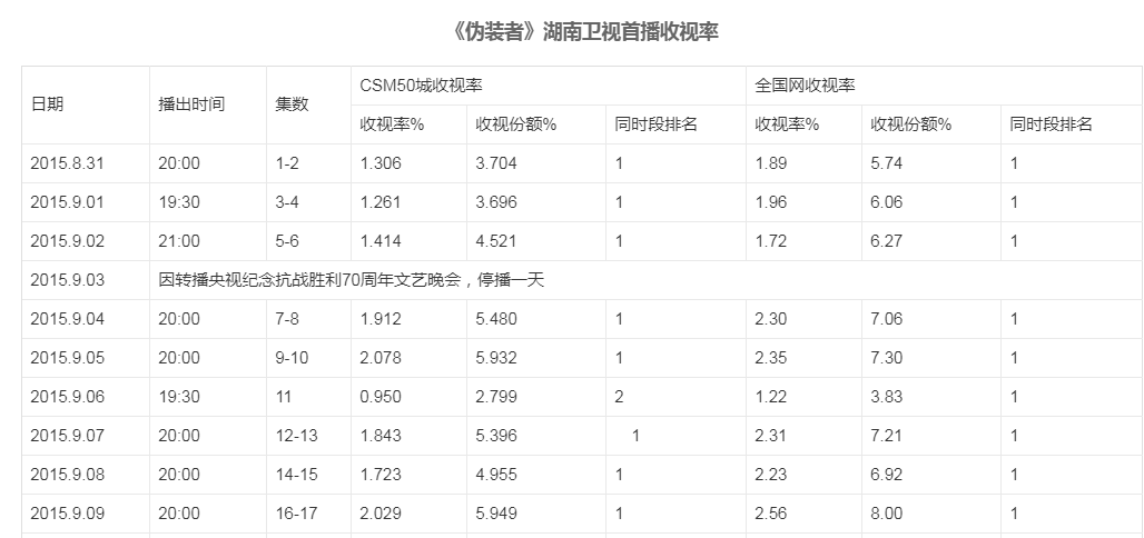 国产|谍战剧豆瓣排名，《潜伏》榜首，《悬崖》第八，且结局令编剧不满