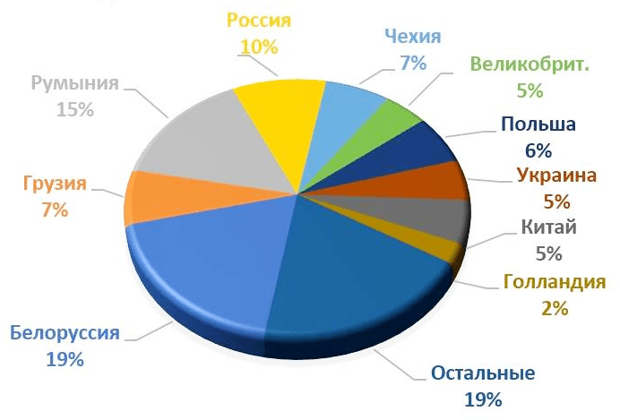数据|醉新数据 | 摩尔多瓦2021前9个月葡萄酒出口成绩斐然！