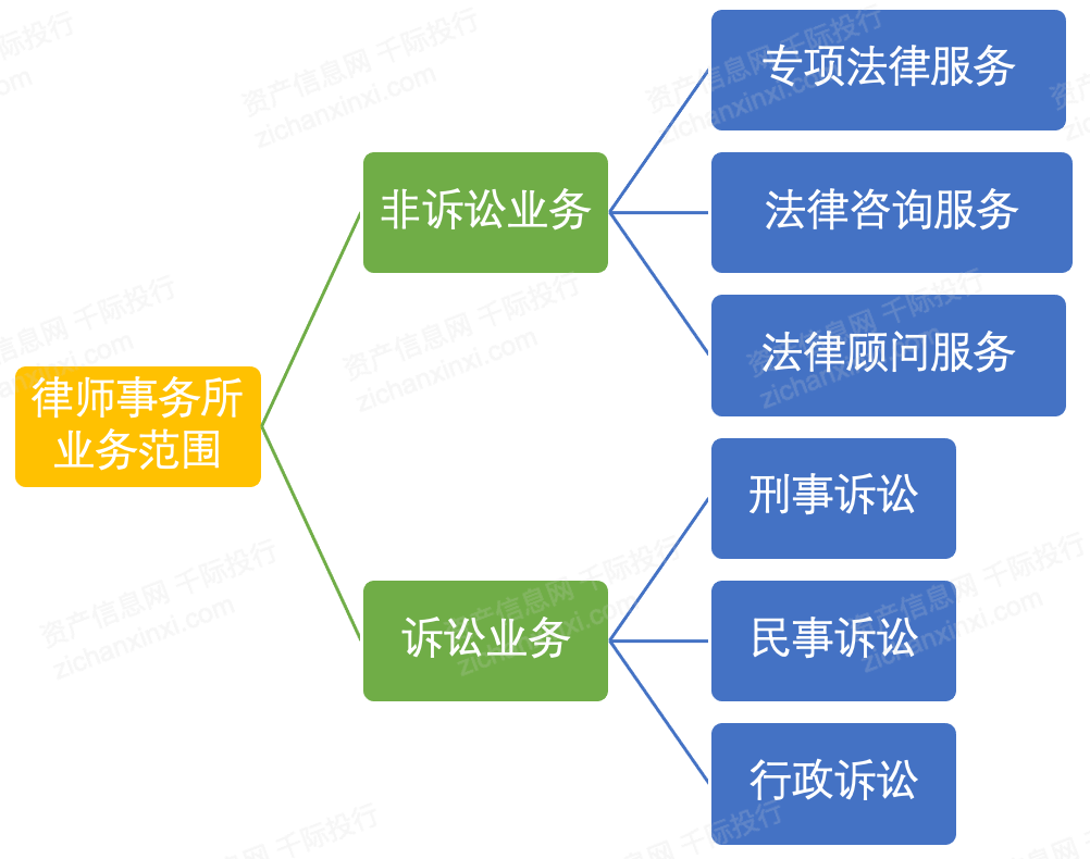 其中非诉讼业务包括专项法律服务,法律咨询服务,法律顾问服务,诉讼