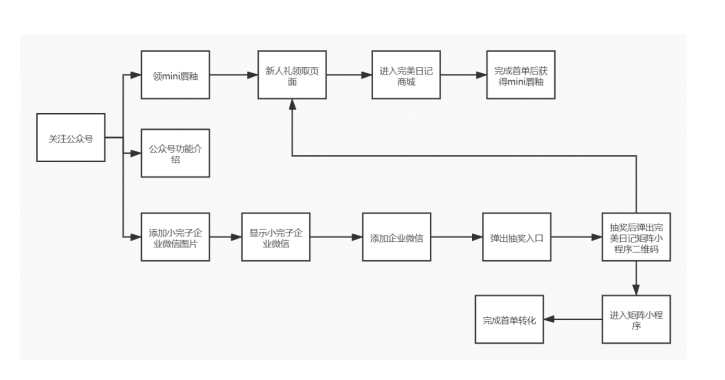 企业完美日记的私域增长模式有什么值得企业品牌参考？