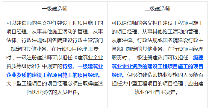 7個表格,搞明白一建和二建的區別在哪!