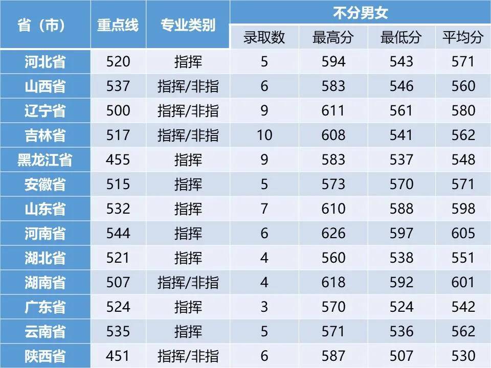 航天工程大學23,信息工程大學(暫未找到該校2020年錄取分數線)24,武警